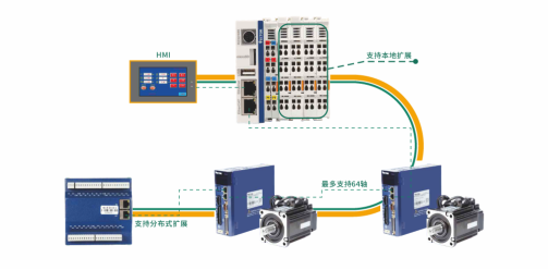 Profinet、EtherCAT和CAN open總線控制怎么樣了？